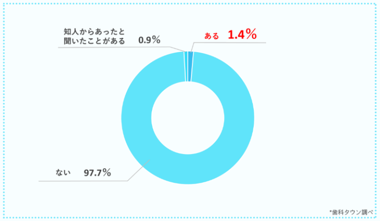 アンケート結果2