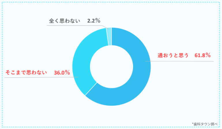 アンケート結果２