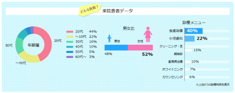 来院患者データ