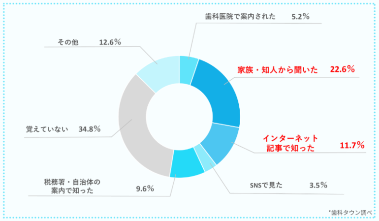 アンケート結果3